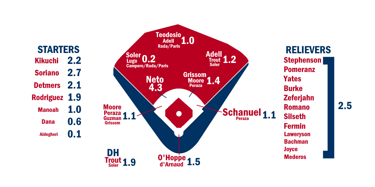 Proyeksi ZiPS 2026: Angka Menarik untuk Los Angeles Angels
