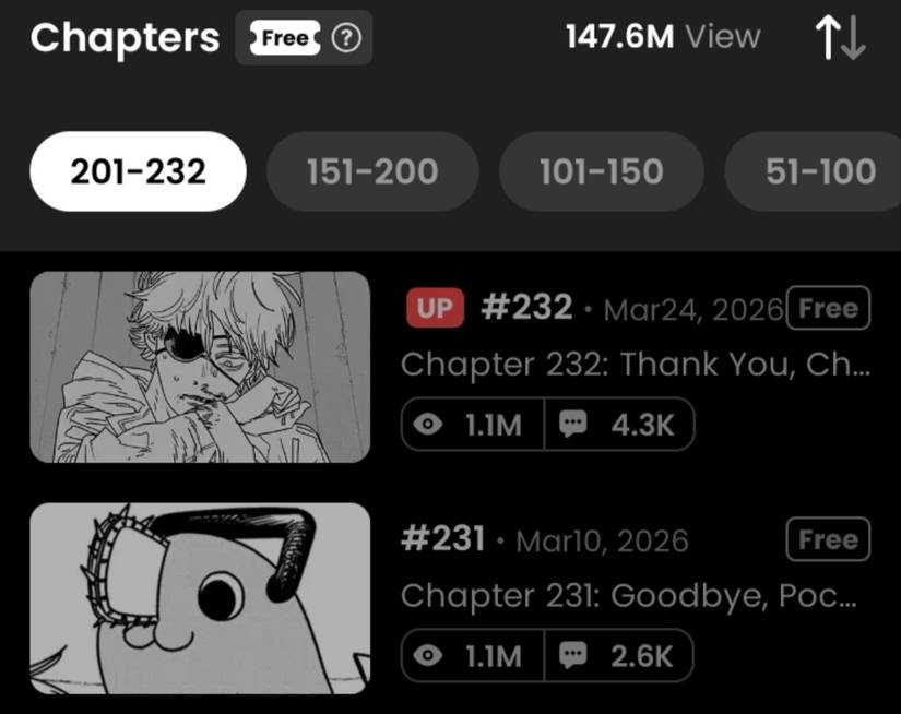 Bab terakhir Chainsaw Man Kalahkan One Piece dalam Penayangan Digital